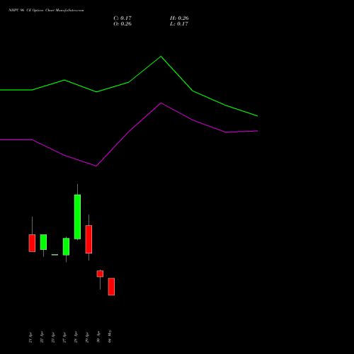 NHPC 96 CE (CALL) 26 May 2026 options price chart analysis NHPC Limited 