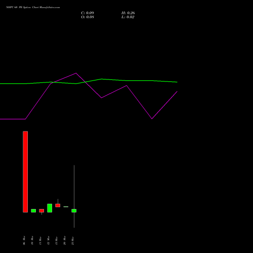 NHPC 60 PE (PUT) 30 March 2026 options price chart analysis NHPC Limited 