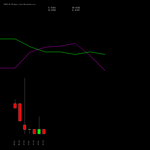 NHPC 60 PE (PUT) 27 October 2026 options price chart analysis NHPC Limited 