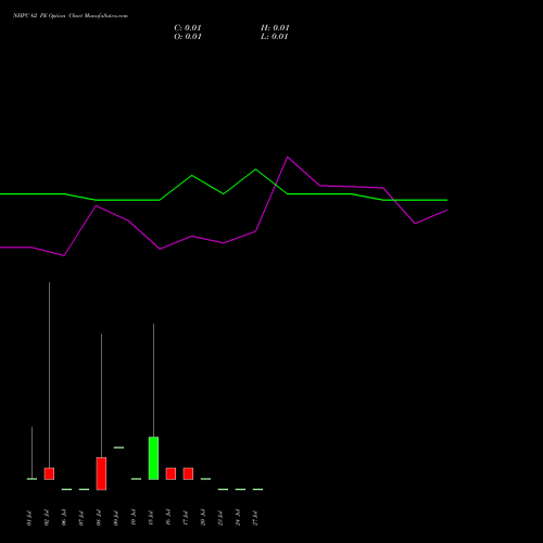 NHPC 62 PE (PUT) 28 July 2026 options price chart analysis NHPC Limited 