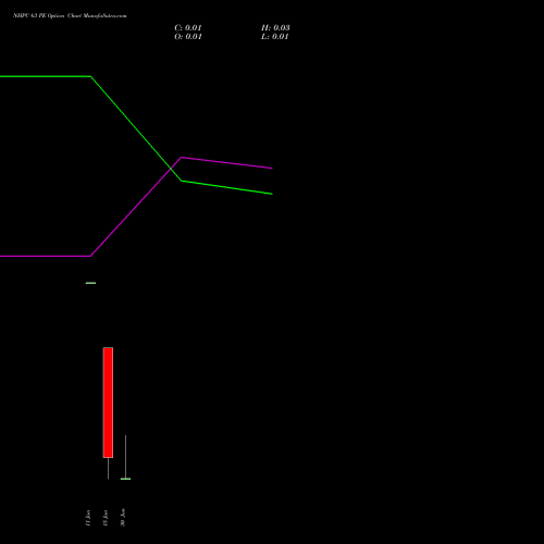 NHPC 63 PE (PUT) 30 June 2026 options price chart analysis NHPC Limited 