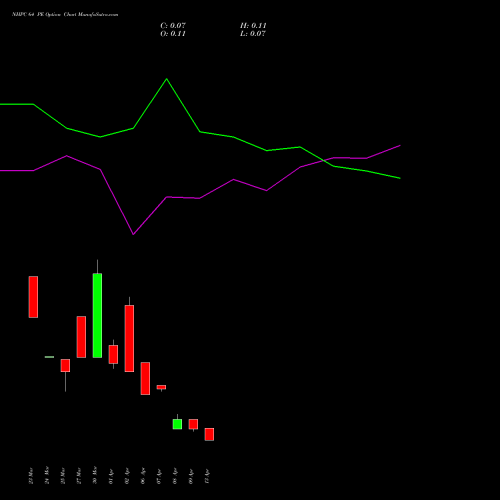 NHPC 64 PE (PUT) 28 April 2026 options price chart analysis NHPC Limited 