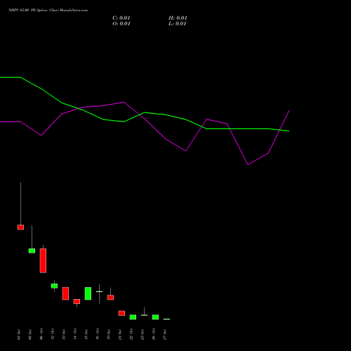 NHPC 65.00 PE (PUT) 27 October 2026 options price chart analysis NHPC Limited 
