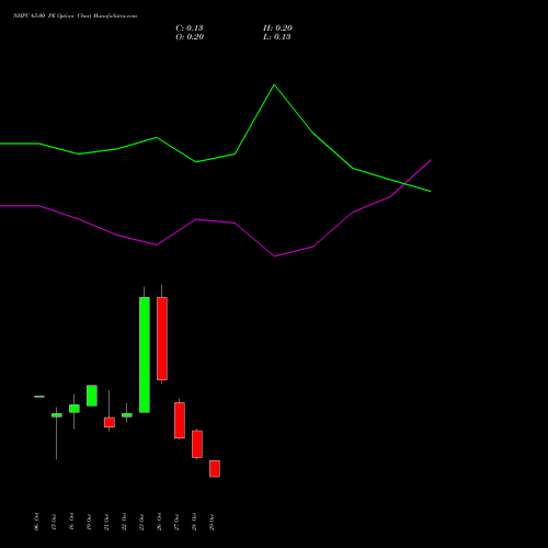 NHPC 65.00 PE (PUT) 23 November 2026 options price chart analysis NHPC Limited 