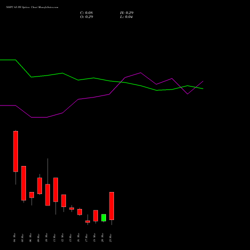 NHPC 65 PE (PUT) 30 March 2026 options price chart analysis NHPC Limited 