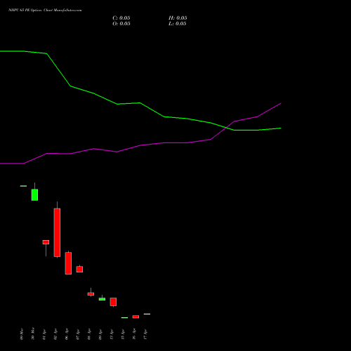 NHPC 65 PE (PUT) 28 April 2026 options price chart analysis NHPC Limited 