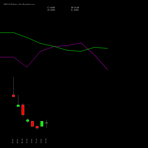 NHPC 65 PE (PUT) 27 October 2026 options price chart analysis NHPC Limited 