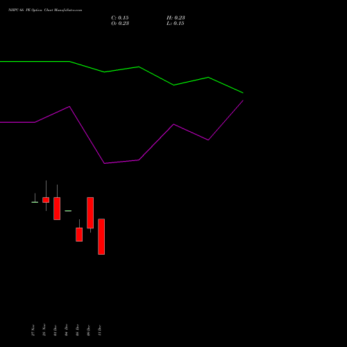 Live NHPC 66 PE (PUT) 27 January 2026 options price chart analysis NHPC Limited 