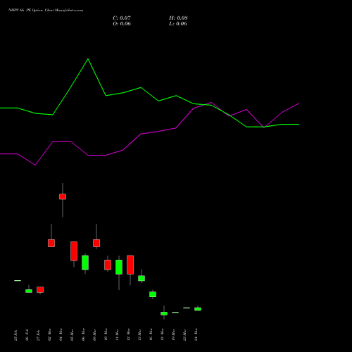 NHPC 66 PE (PUT) 30 March 2026 options price chart analysis NHPC Limited 