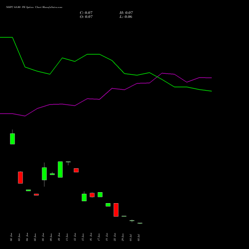 NHPC 68.00 PE (PUT) 28 July 2026 options price chart analysis NHPC Limited 