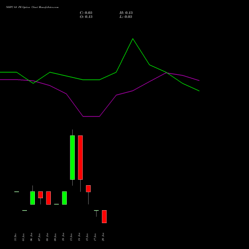 NHPC 68 PE PUT indicators chart analysis NHPC Limited options price chart strike 68 PUT