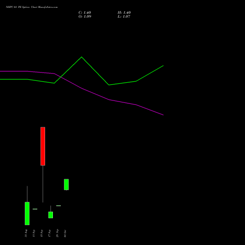 NHPC 68 PE (PUT) 23 November 2026 options price chart analysis NHPC Limited 