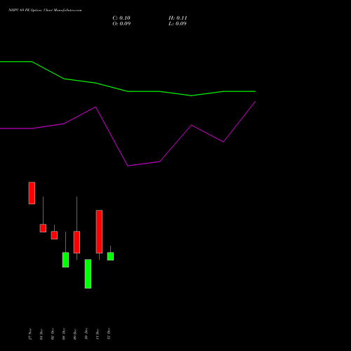 Live NHPC 69 PE (PUT) 30 December 2025 options price chart analysis NHPC Limited 