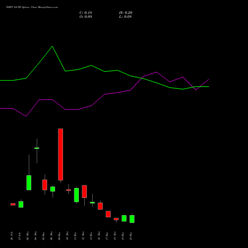 NHPC 69 PE (PUT) 30 March 2026 options price chart analysis NHPC Limited 