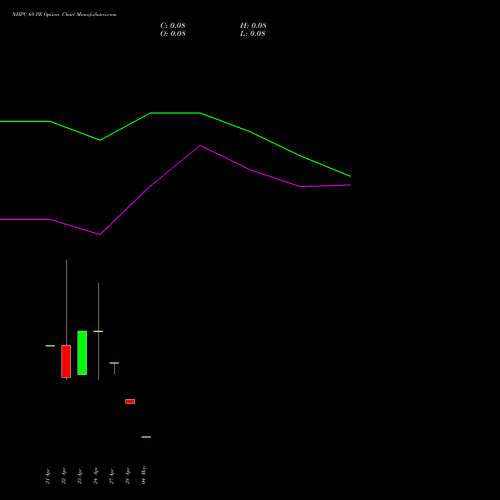 NHPC 69 PE (PUT) 26 May 2026 options price chart analysis NHPC Limited 