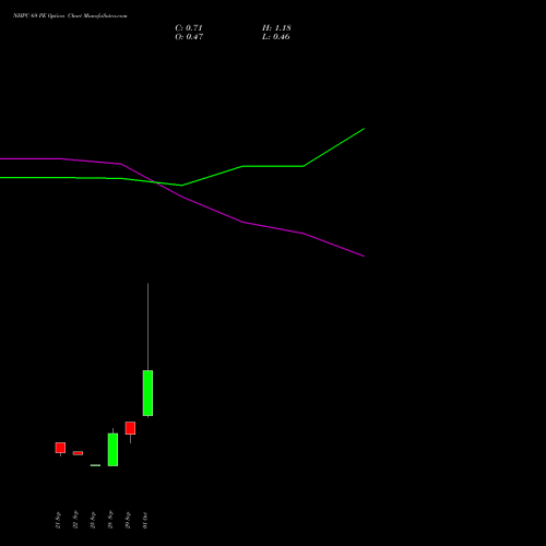 NHPC 69 PE (PUT) 27 October 2026 options price chart analysis NHPC Limited 