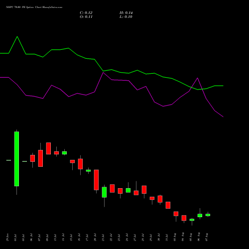 NHPC 70.00 PE (PUT) 25 August 2026 options price chart analysis NHPC Limited 