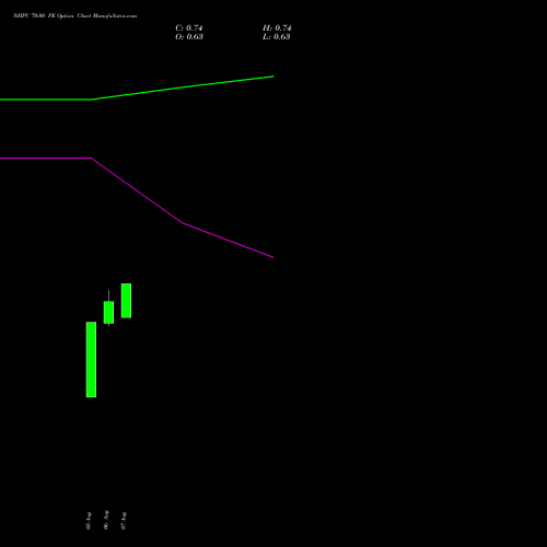 NHPC 70.00 PE (PUT) 29 September 2026 options price chart analysis NHPC Limited 