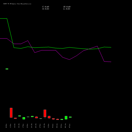 NHPC 70 PE PUT indicators chart analysis NHPC Limited options price chart strike 70 PUT