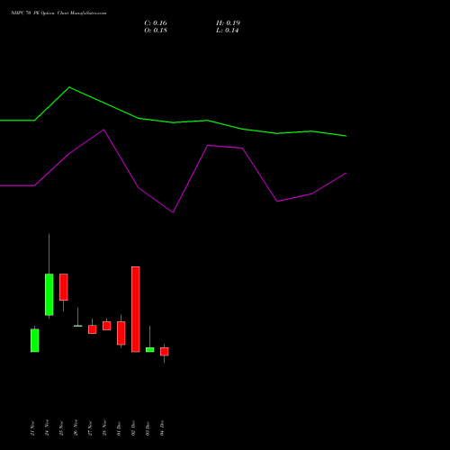 Live NHPC 70 PE (PUT) 30 December 2025 options price chart analysis NHPC Limited 