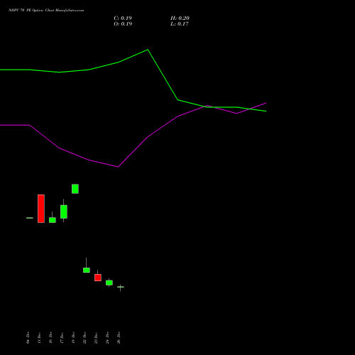 NHPC 70 PE (PUT) 27 January 2026 options price chart analysis NHPC Limited 