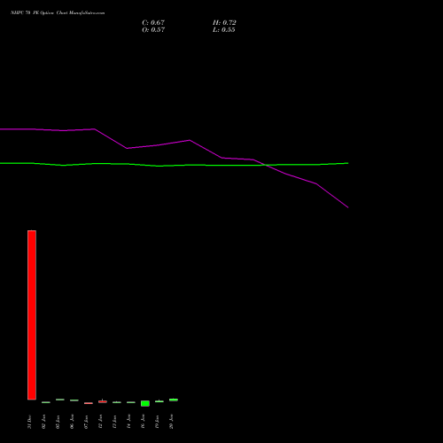 NHPC 70 PE (PUT) 24 February 2026 options price chart analysis NHPC Limited 