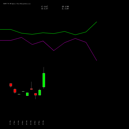 NHPC 70 PE (PUT) 28 April 2026 options price chart analysis NHPC Limited 