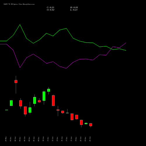 NHPC 70 PE (PUT) 28 July 2026 options price chart analysis NHPC Limited 