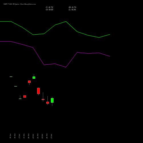 NHPC 71.00 PE (PUT) 30 March 2026 options price chart analysis NHPC Limited 