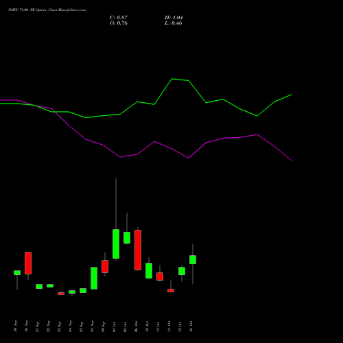 NHPC 71.00 PE (PUT) 27 October 2026 options price chart analysis NHPC Limited 