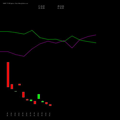 NHPC 71 PE (PUT) 27 January 2026 options price chart analysis NHPC Limited 
