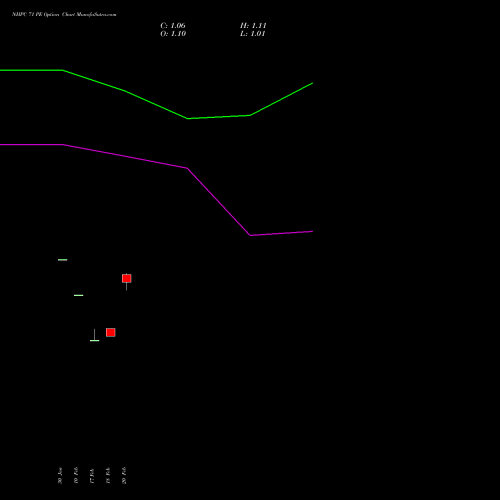 NHPC 71 PE (PUT) 30 March 2026 options price chart analysis NHPC Limited 