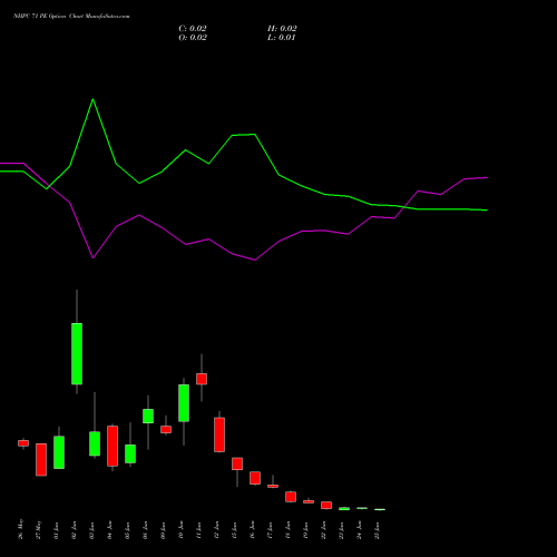 NHPC 71 PE (PUT) 30 June 2026 options price chart analysis NHPC Limited 
