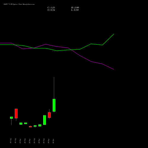 NHPC 71 PE (PUT) 27 October 2026 options price chart analysis NHPC Limited 