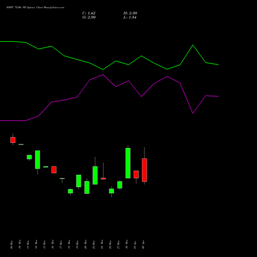 NHPC 72.00 PE (PUT) 28 April 2026 options price chart analysis NHPC Limited 