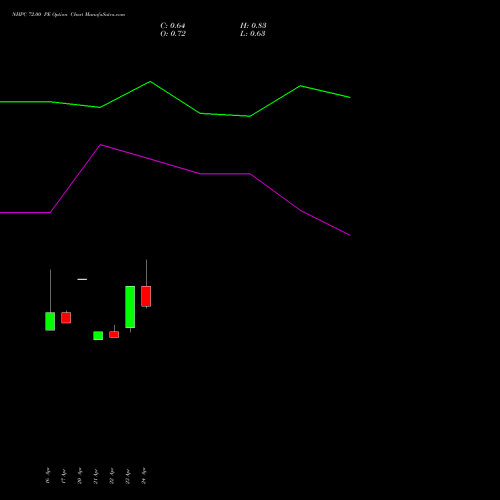 NHPC 72.00 PE (PUT) 26 May 2026 options price chart analysis NHPC Limited 