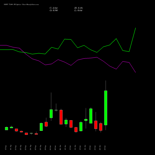 NHPC 72.00 PE (PUT) 27 October 2026 options price chart analysis NHPC Limited 