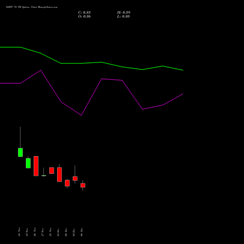 Live NHPC 72 PE (PUT) 30 December 2025 options price chart analysis NHPC Limited 
