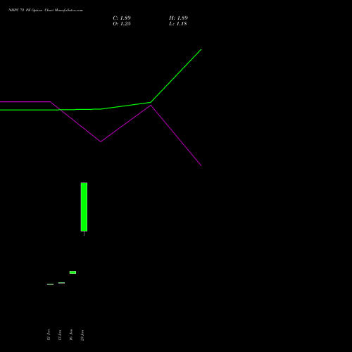 NHPC 72 PE (PUT) 24 February 2026 options price chart analysis NHPC Limited 
