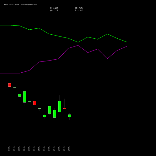 NHPC 72 PE (PUT) 28 April 2026 options price chart analysis NHPC Limited 