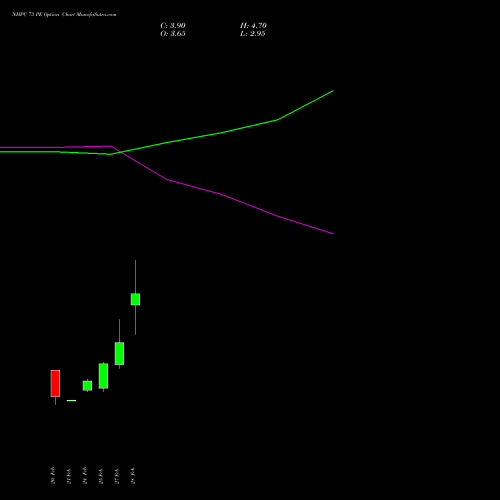 NHPC 73 PE PUT indicators chart analysis NHPC Limited options price chart strike 73 PUT