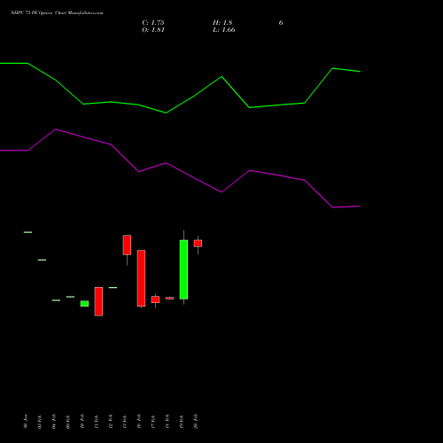 NHPC 73 PE (PUT) 30 March 2026 options price chart analysis NHPC Limited 