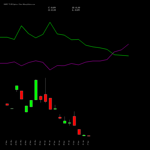 NHPC 73 PE (PUT) 28 April 2026 options price chart analysis NHPC Limited 