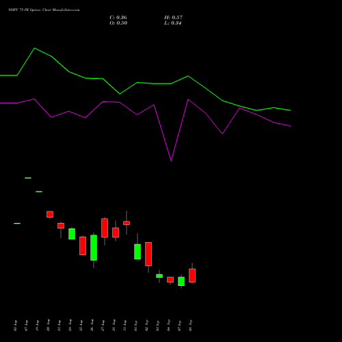 NHPC 73 PE (PUT) 29 September 2026 options price chart analysis NHPC Limited 