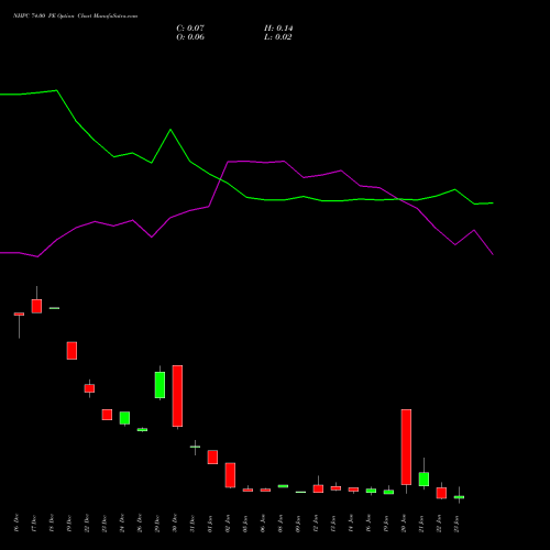 NHPC 74.00 PE (PUT) 27 January 2026 options price chart analysis NHPC Limited 
