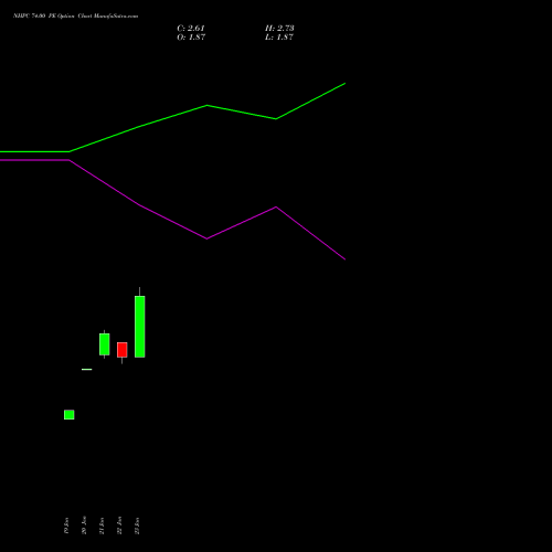 NHPC 74.00 PE (PUT) 24 February 2026 options price chart analysis NHPC Limited 