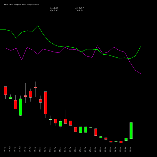 NHPC 74.00 PE (PUT) 29 September 2026 options price chart analysis NHPC Limited 