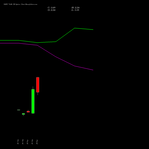 NHPC 74.00 PE (PUT) 27 October 2026 options price chart analysis NHPC Limited 