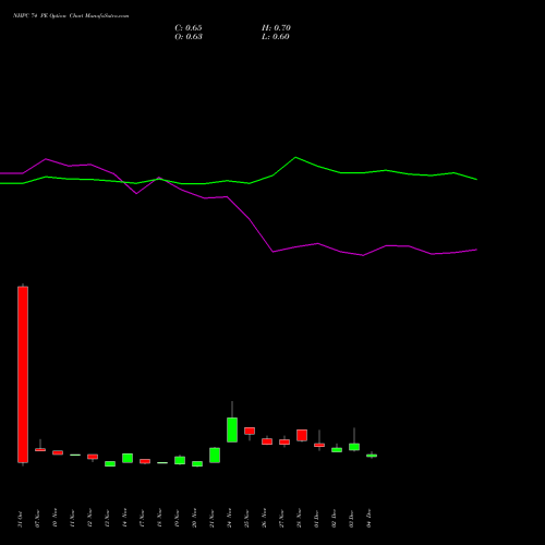 Live NHPC 74 PE (PUT) 30 December 2025 options price chart analysis NHPC Limited 