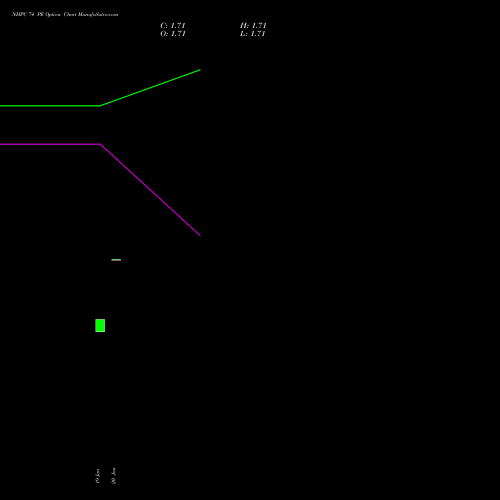 NHPC 74 PE (PUT) 24 February 2026 options price chart analysis NHPC Limited 